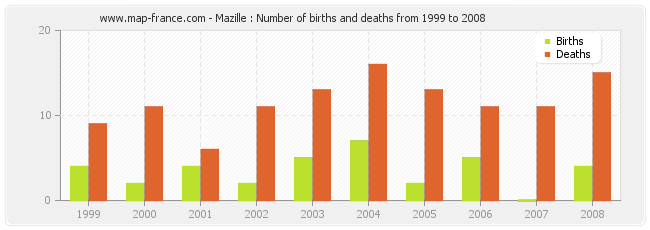 Mazille : Number of births and deaths from 1999 to 2008