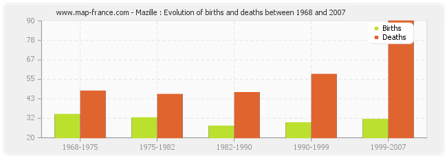 Mazille : Evolution of births and deaths between 1968 and 2007