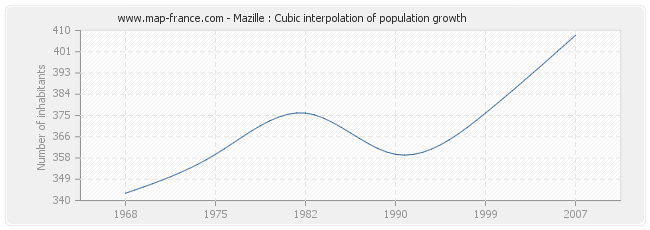 Mazille : Cubic interpolation of population growth