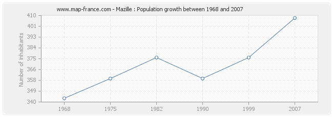 Population Mazille