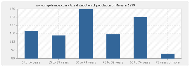 Age distribution of population of Melay in 1999