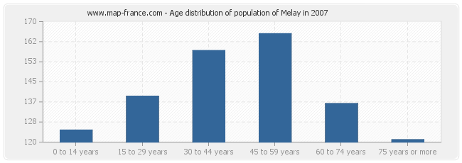 Age distribution of population of Melay in 2007