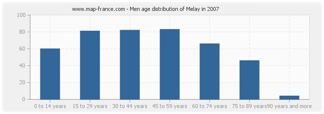 Men age distribution of Melay in 2007