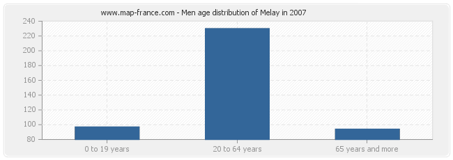 Men age distribution of Melay in 2007