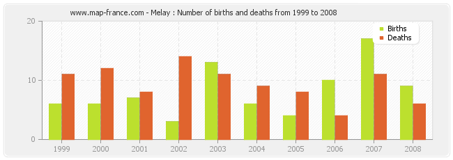Melay : Number of births and deaths from 1999 to 2008