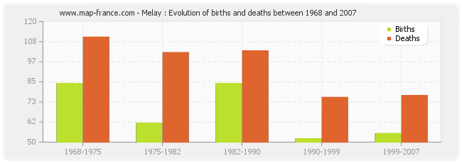 Melay : Evolution of births and deaths between 1968 and 2007