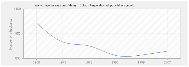 Melay : Cubic interpolation of population growth