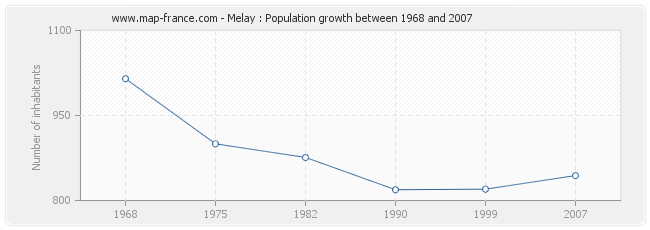 Population Melay