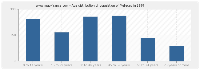 Age distribution of population of Mellecey in 1999