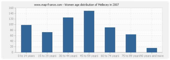 Women age distribution of Mellecey in 2007