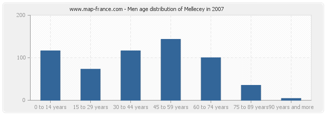 Men age distribution of Mellecey in 2007