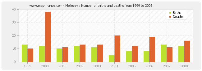 Mellecey : Number of births and deaths from 1999 to 2008