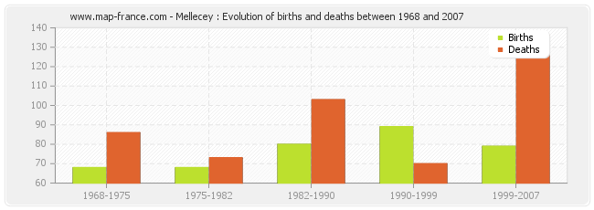 Mellecey : Evolution of births and deaths between 1968 and 2007