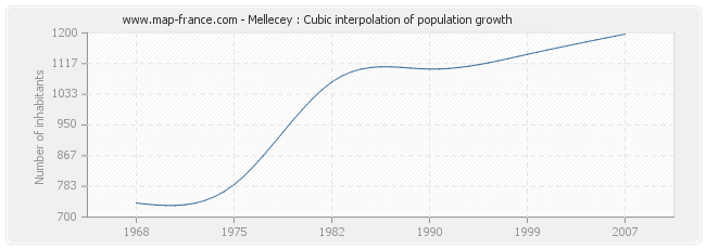 Mellecey : Cubic interpolation of population growth