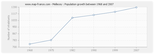 Population Mellecey