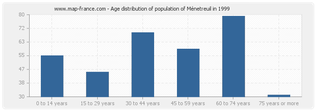 Age distribution of population of Ménetreuil in 1999