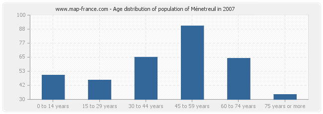 Age distribution of population of Ménetreuil in 2007