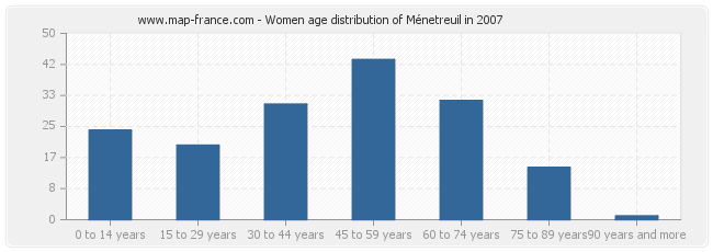 Women age distribution of Ménetreuil in 2007