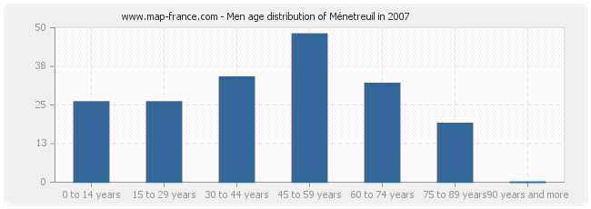 Men age distribution of Ménetreuil in 2007
