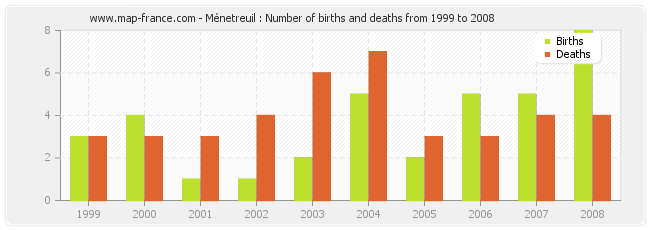 Ménetreuil : Number of births and deaths from 1999 to 2008