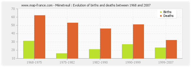 Ménetreuil : Evolution of births and deaths between 1968 and 2007
