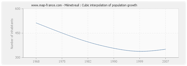 Ménetreuil : Cubic interpolation of population growth