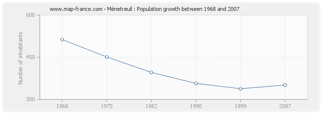 Population Ménetreuil