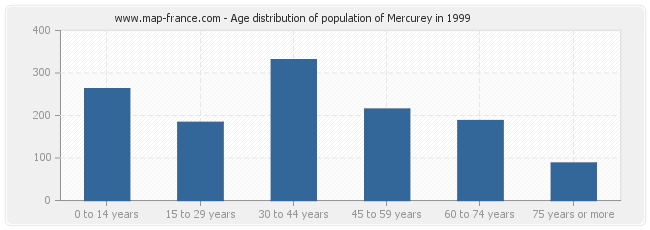 Age distribution of population of Mercurey in 1999