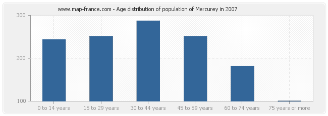 Age distribution of population of Mercurey in 2007