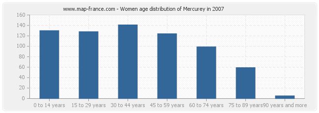 Women age distribution of Mercurey in 2007