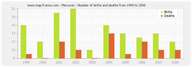 Mercurey : Number of births and deaths from 1999 to 2008