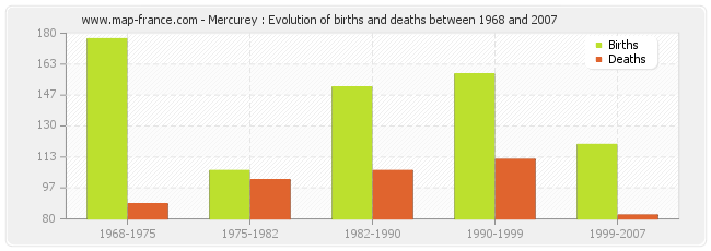 Mercurey : Evolution of births and deaths between 1968 and 2007