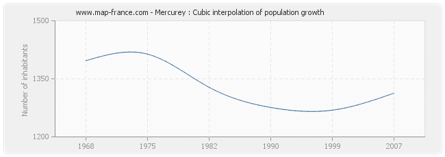 Mercurey : Cubic interpolation of population growth