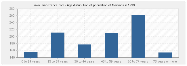 Age distribution of population of Mervans in 1999