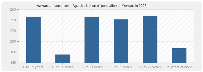 Age distribution of population of Mervans in 2007