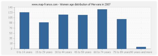 Women age distribution of Mervans in 2007