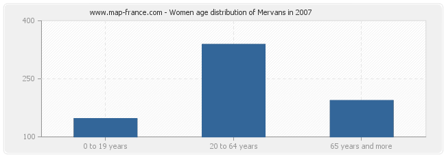 Women age distribution of Mervans in 2007