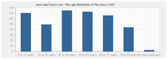 Men age distribution of Mervans in 2007