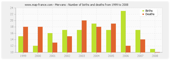 Mervans : Number of births and deaths from 1999 to 2008