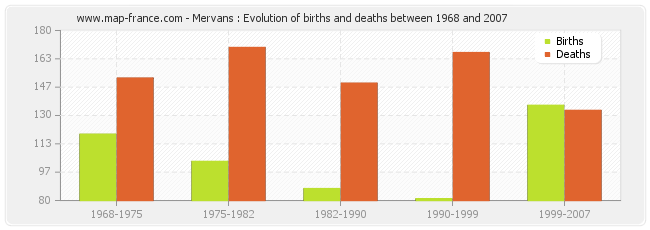 Mervans : Evolution of births and deaths between 1968 and 2007