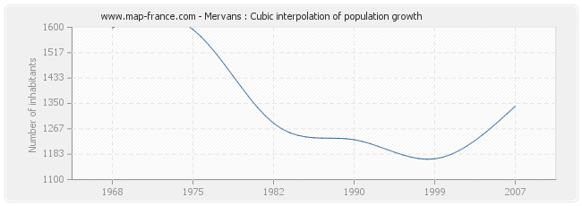 Mervans : Cubic interpolation of population growth