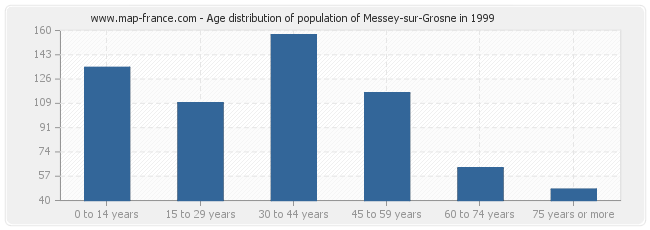 Age distribution of population of Messey-sur-Grosne in 1999