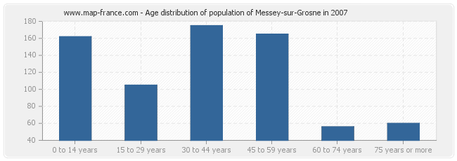 Age distribution of population of Messey-sur-Grosne in 2007