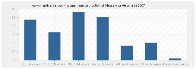 Women age distribution of Messey-sur-Grosne in 2007