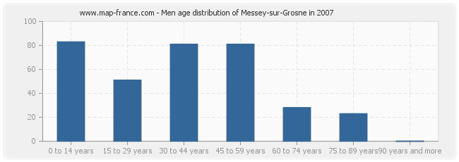 Men age distribution of Messey-sur-Grosne in 2007