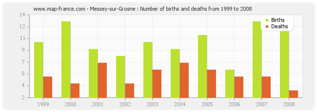 Messey-sur-Grosne : Number of births and deaths from 1999 to 2008
