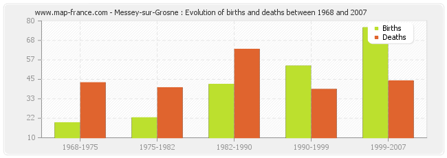 Messey-sur-Grosne : Evolution of births and deaths between 1968 and 2007