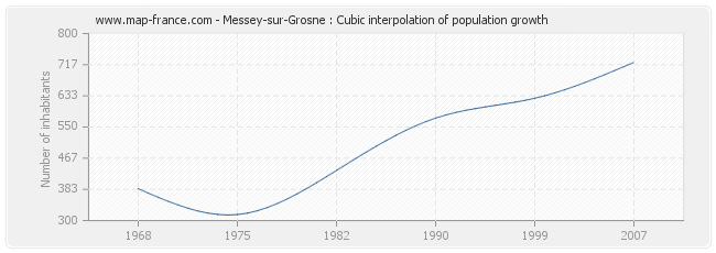 Messey-sur-Grosne : Cubic interpolation of population growth