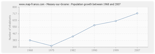 Population Messey-sur-Grosne