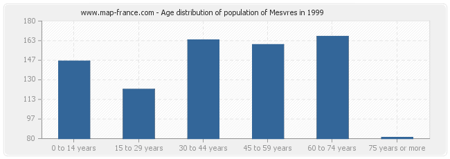 Age distribution of population of Mesvres in 1999